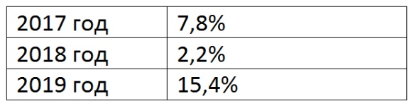 Статистика выполнения задания 17 ЕГЭ по профилю по годам
