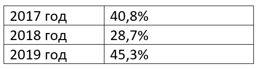 Статистика выполнения задания 13 ЕГЭ по профилю по годам