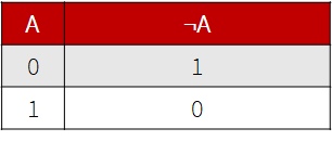 Таблица истинности для инверсии