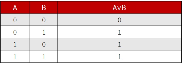 Таблица истинности для дизъюнкции
