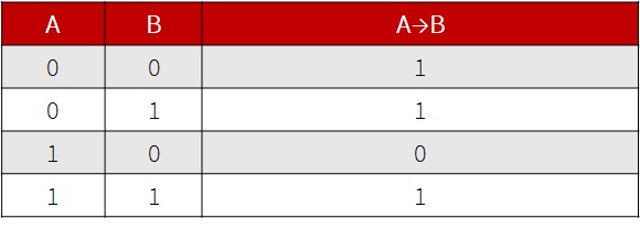 Таблица истинности для импликации