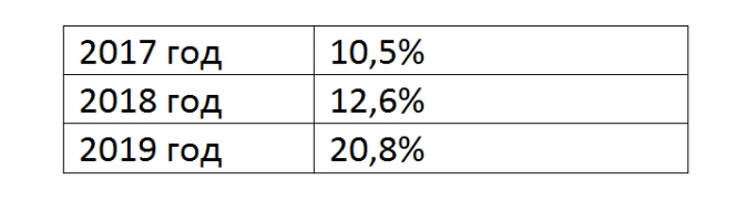 Статистика выполнения задания 15 ЕГЭ по профилю по годам