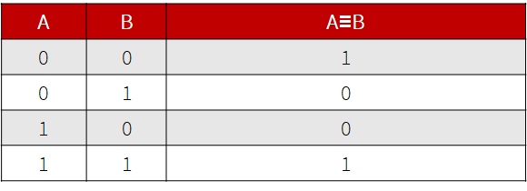 Таблица истинности для эквивалентности